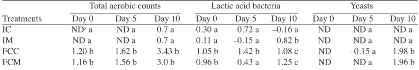 Table 1. Microbial counts (log cfu/g fresh weight) for ʻSunrise Soloʼ papaya fruit treated with 2.5 μL·L –1  1-methylcy- 1-methylcy-clopropene (1-MCP) or air