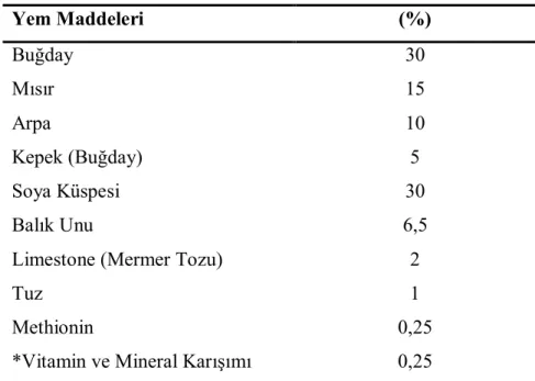 Tablo 3.1. Rat yem bileşimi   Yem Maddeleri  (%)  Buğday  Mısır  Arpa  Kepek (Buğday)  Soya Küspesi  Balık Unu 
