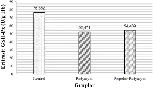 Şekil 4.3. Eritrosit GSH-Px aktivitesi (K↔R: (p&lt;0,05), R↔PR: (p˃0,05)) 