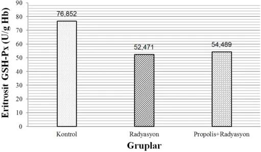 Şekil 4.3. Eritrosit GSH-Px aktivitesi (K↔R: (p<0,05), R↔PR: (p˃0,05)) 