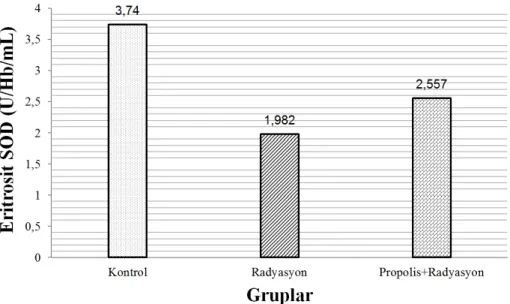 Şekil 4.5. Eritrosit SOD aktivitesi (K↔R: (p<0,001), R↔PR: (p˃0,05)) 