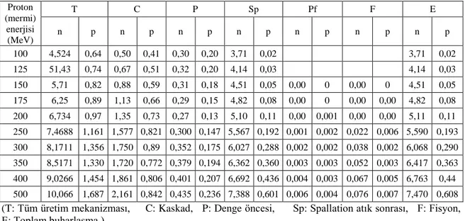 Tablo 4.4. CEM03 programında farklı enerjilerde p+ 66 Dy 163  bombardımanı sonucunda ortaya çıkan nötron  ve protonların sayıları Proton  (mermi)  enerjisi              (MeV)  T  C  P  Sp  Pf  F  E n p n p n p n p n p n p n  p  100  4,524  0,64  0,50  0,41