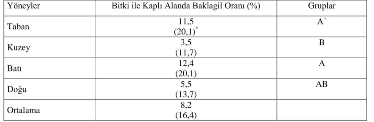 Tablo 4.12. Mera yöneylerinde bitki ile kaplı alanda baklagil oranı (%) ortalamaları 