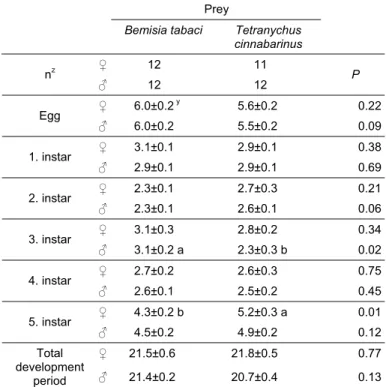 Table 1. Duration in days of egg and immature stages of Orius niger feeding on different prey (mean ± S.E.) 