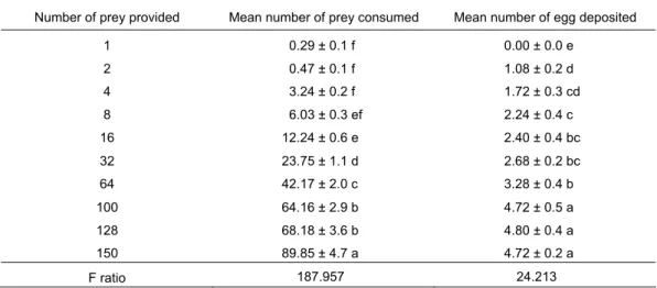 Table 4.  Mean daily number of prey consumed and egg deposited by gravid female Orius niger on increasing prey densities of  Tetranychus cinnabarinus eggs (Mean ± S.E.) 
