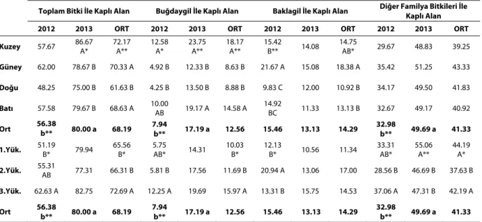 Çizelge 1. Toplam Bitki, Buğdaygil, Baklagil ve Diğer Familya Bitkileri ile Kaplı Alan Oranları (%)  Table 1