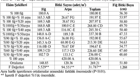 Tablo 2. Adi fiğ + arpa karışımlarının birim alanda bitki sayısı ve bitki boyu değerleri