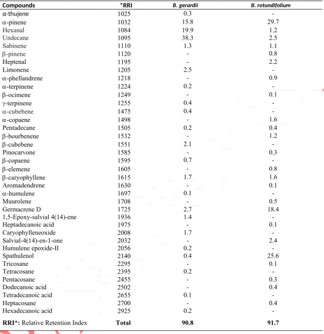 Table 1. Essential oil composition of Bupleurum species (%)