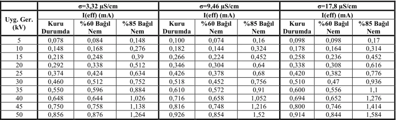 Tablo  3.  Farklı  tuzluluk  oranlarına  karşılık  ESDD  ve  iletkenlik değerleri  Tuzluluk  (gm/ml)  ESDD  (mg/cm2)  İletkenlik(σ) (µS/cm)  0,4  0,0332  3,32  1,0  0,0946  9,46  1,6  0,1781  17,81  3