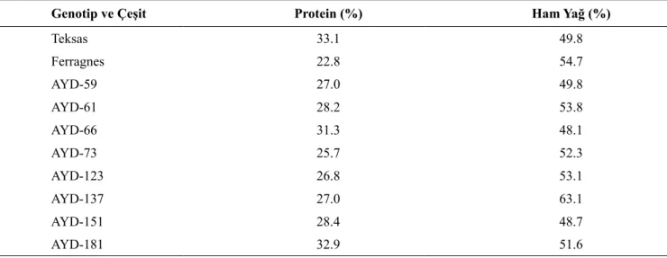 Çizelge 1. Badem genotipleri ve çeşitlerinin protein ve ham yağ içerikleri