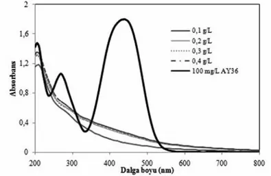 Şekil 4. Fenton-benzeri oksidasyonu ile AY36 boyar maddesi giderimine Fe 0  konsantrasyonunun etkisi (AY36 kons.=100 mg L -1 ,  pH=2.0, H 2 O 2  kons.=100 mg L -1 )