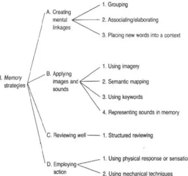Figure 2.3.5.1.1. Grouping of Memory Strategies by Oxford (1990:18) 