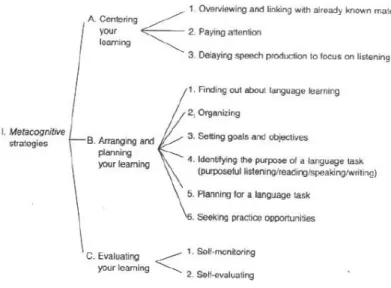 Figure 2.3.5.2.1. Grouping of Metacognitive Stratgeies by Oxford (1990:20)