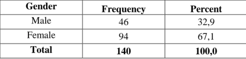 Table 3.1.4. Distribution of participating students according to gender 