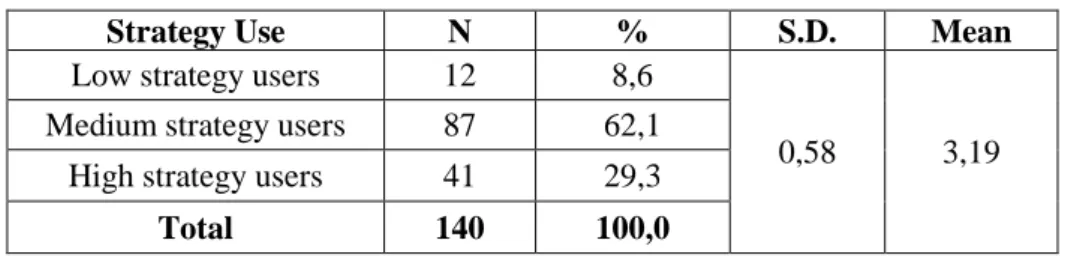 Table 4.1.1.1. Average Reported Language Learning Strategy Use Mean and Standard Deviation  (S.D.) with Frequency (N) and Percentage of Participants  