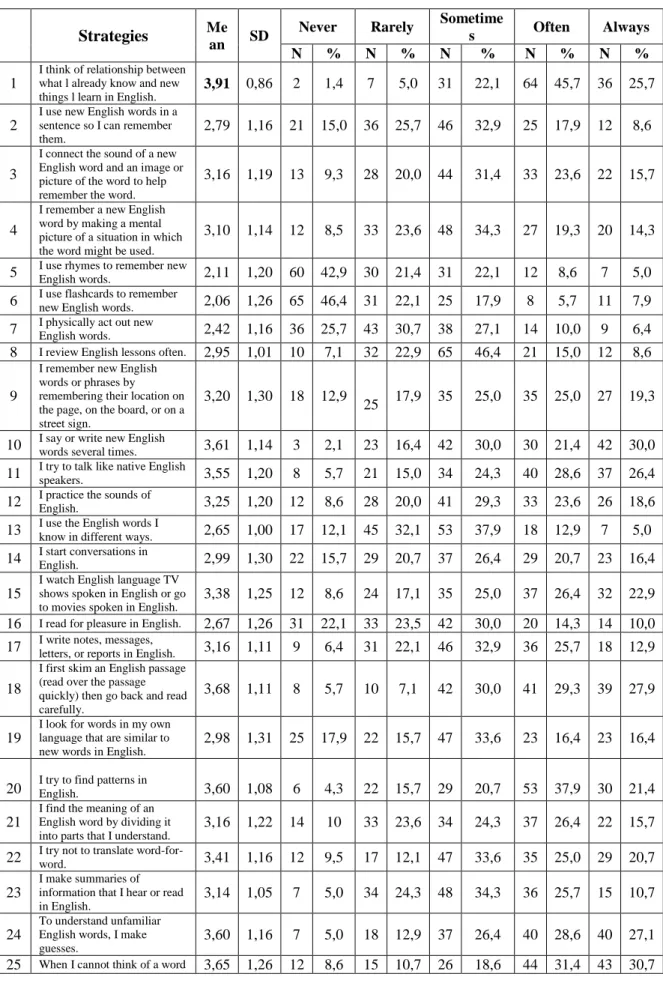 Tablo 4.1.1.3. Distribution of Participants’ responses to 50 items in SILL 