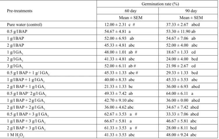 Table 1. Descriptive statistics and comparison results for pre-treatments in ‘Kalecik Karası’  cv