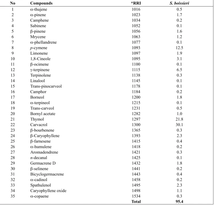Table I. Chemical profiles of Satureja boissieri (%).