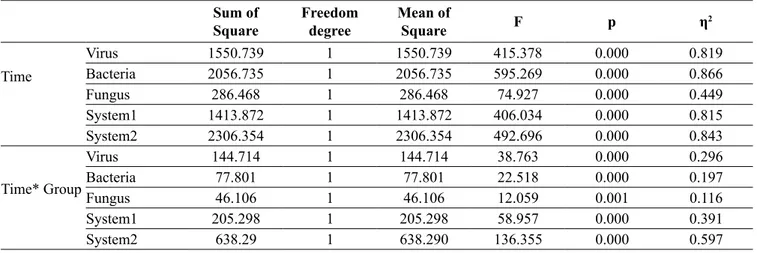 Table 4. Test of Within Subject Contrasts Sum of  Square Freedom degree Mean of Square F p η 2 Time  Virus  1550.739 1 1550.739 415.378 0.000 0.819Bacteria 2056.73512056.735595.2690.0000.866 Fungus  286.468 1 286.468 74.927 0.000 0.449 System1  1413.872 1 