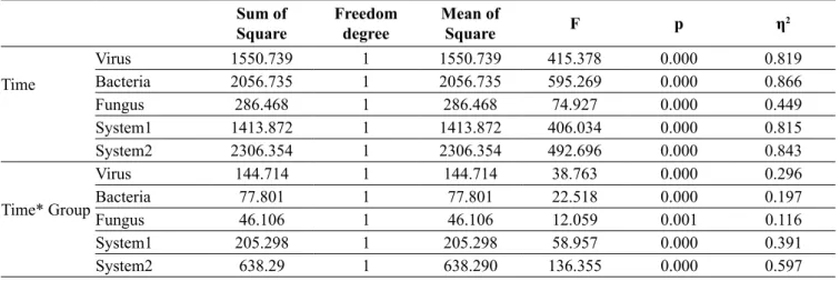 Table 4. Test of Within Subject Contrasts Sum of  Square Freedom degree Mean of Square F p η 2 Time  Virus  1550.739 1 1550.739 415.378 0.000 0.819Bacteria 2056.73512056.735595.2690.0000.866 Fungus  286.468 1 286.468 74.927 0.000 0.449 System1  1413.872 1 