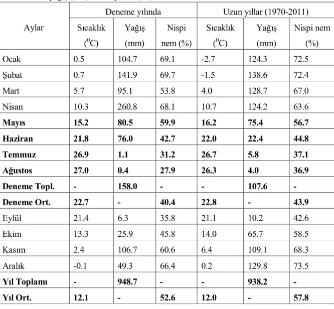 Çizelge 3.3. Deneme yılında ve uzun yıllar ortalaması olarak kaydedilen aylık sıcaklık  ( 0 C) ,       yağış (mm)  ve nispi nem(%) miktarları  