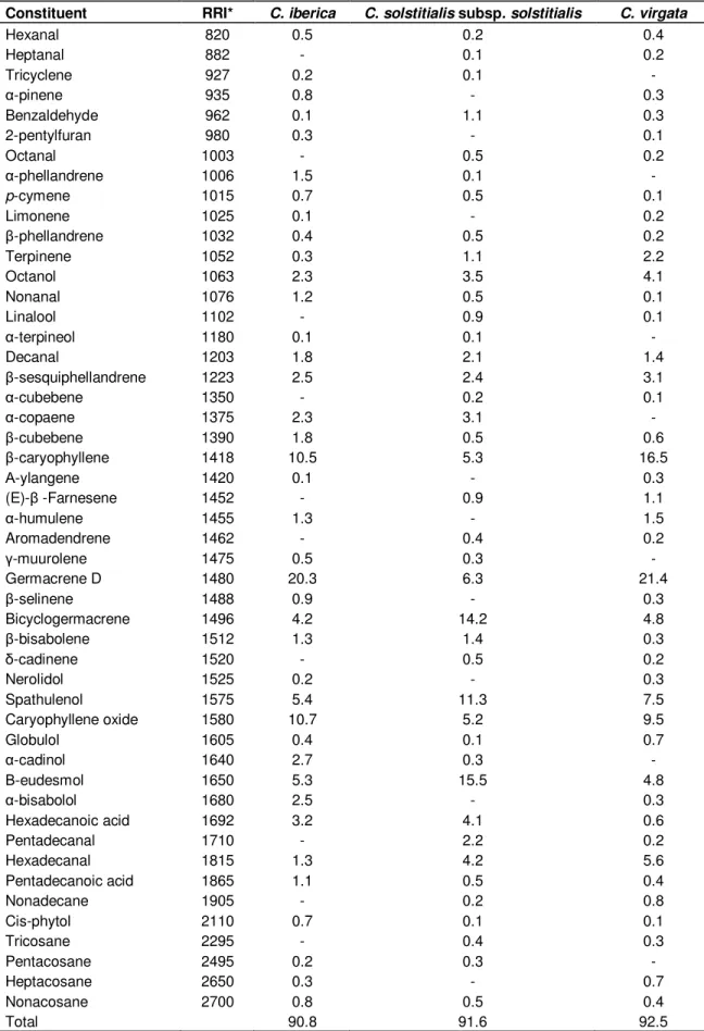 Table 1. Identified components of Centaurea taxa (%). 
