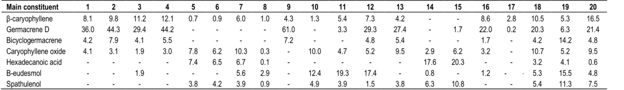 Table 2. Main constituents of Centaurea taxa from literature and studied samples (%).  Main constituent  1  2  3  4  5  6  7  8  9  10  11  12  13  14  15  16  17  18  19  20  β-caryophyllene  8.1  9.8  11.2  12.1  0.7  0.9  6.0  1.0  4.3  1.3  5.4  7.3  4