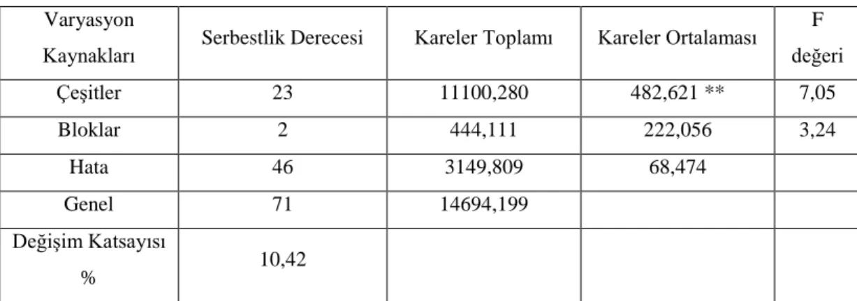 Tablo  4.1. Bitki boyuna ilişkin varyans analiz sonuçları 