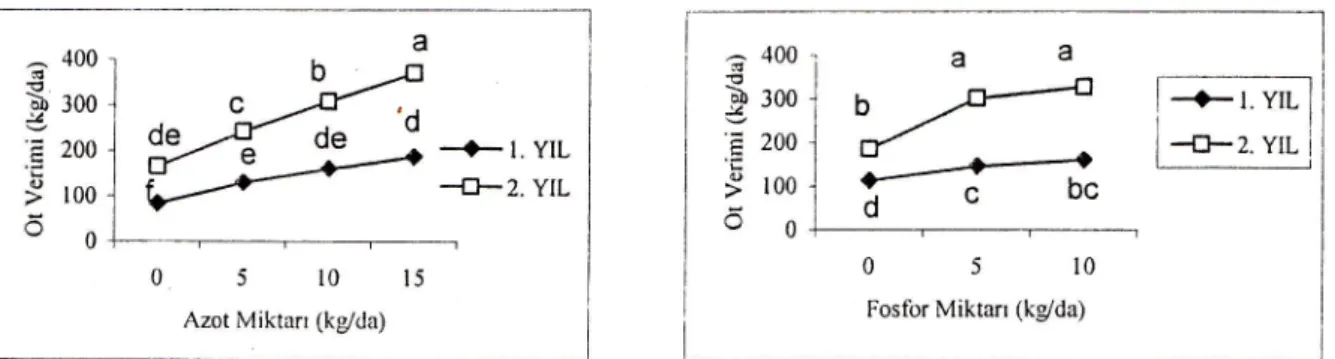 Şekil  2.  Azot  ve  fosforla  glibrelemenin  yıllara  göre meranın  ot  verimine  etkisi.