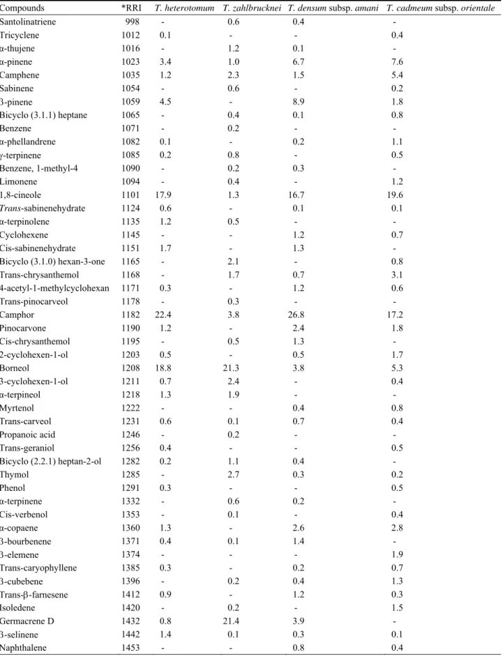 Table 1    Essential oil composition of studied Tanacetum taxa. 