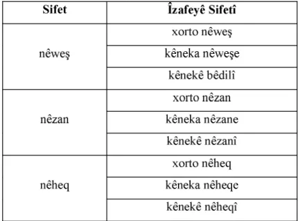 Tablo 1. 5. Zaza      Sifet  q  q  qe  )  Tablo 1. 6. Zaza      Name  aw