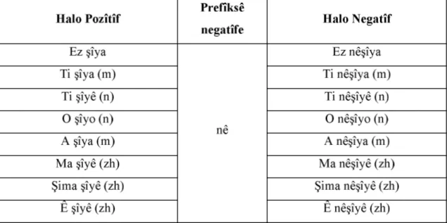 Tablo 1. 35.  tablo 1. 36)  Tablo 1. 36. Zaza an Ez mird biya  Ti mird biya (m)  O mird biyo (n)  A mird biya (m) 