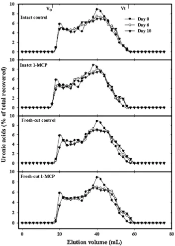 Fig. 2 Molecular mass distribution of CDTA-soluble polyuronides of three-quarter ripe intact and fresh-cut papaya fruit pre-treated with 1-MCP at day 0 (open circle), 6 (filled circle), and 10 (filled inverted triangle)