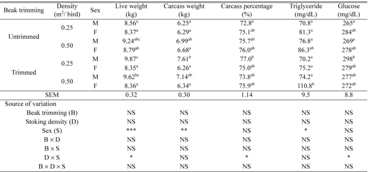 Table 1. Effect of beak trimming, stocking density and sex on live weight, carcass weight, carcass percentage, plasma triglycer- triglycer-ide and glucose levels