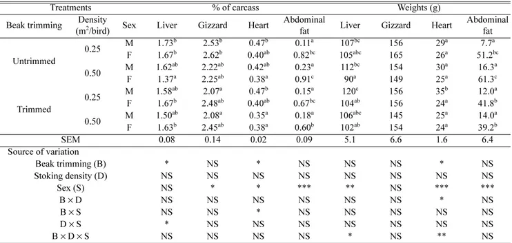 Table 3. Effect of beak trimming, stocking density and sex on edible yields and abdominal fat