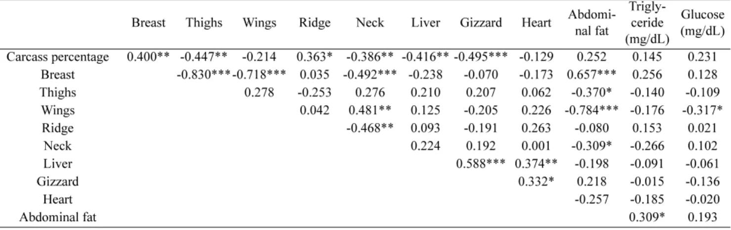 Table 5. Correlations between live weights, carcass weights, weights of carcass components, edible yields, abdominal fat weights, plasma triglyceride and glucose levels