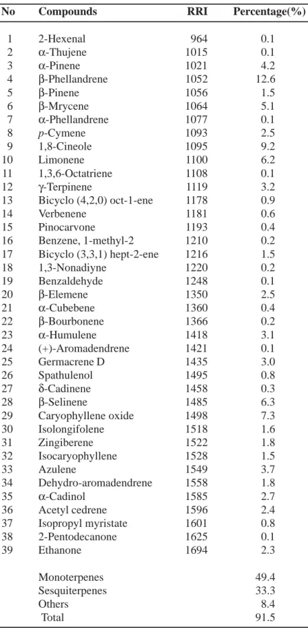 Table 1. Chemical profiles of Senecio vernalis Waldst. Et Kit.