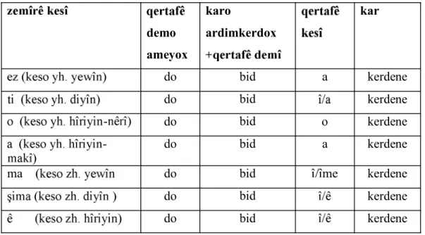 Tablo 59 demo  ameyox  karo  ardimkerdox  kar  do  bid  a  kerdene  do  bid  kerdene  - do  bid  o  kerdene  - do  bid  a  kerdene  ma     do  bid  me  kerdene  do  bid  kerdene  do  bid  kerdene  Zaza Tablo 60