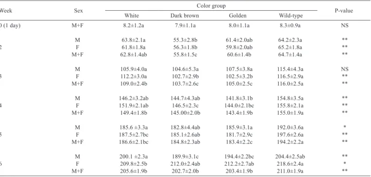 Table 2 - Live weight averages at different weeks (g) and standard errors (X±Sx) of male and female quails with different feather colors
