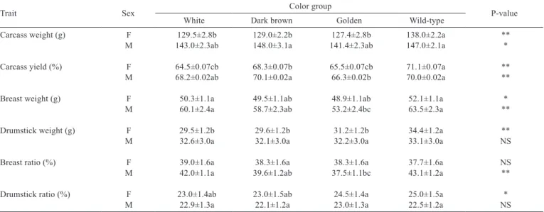 Table 4 - Carcass characteristics and standard errors for six-week-old male and female quails with different feather colors (X±Sx)