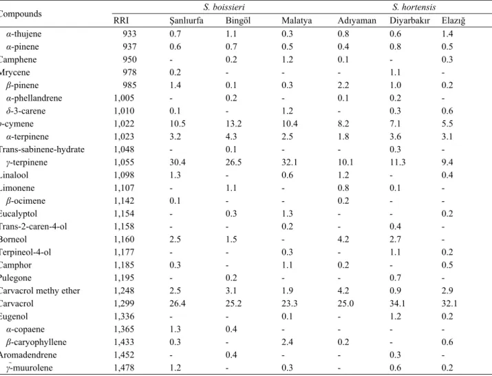 Table 2    Main constituents of studied Satureja L. species from different localities of Turkey (%)
