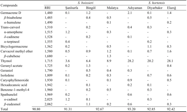 Table 3    Main constituents of Satureja taxa from literature (%). 
