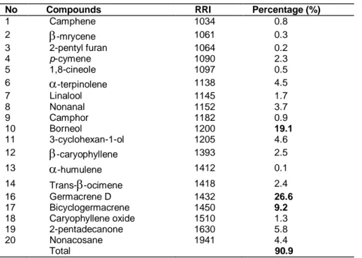 Table 1. Chemical profiles of Phryna ortegioides. 