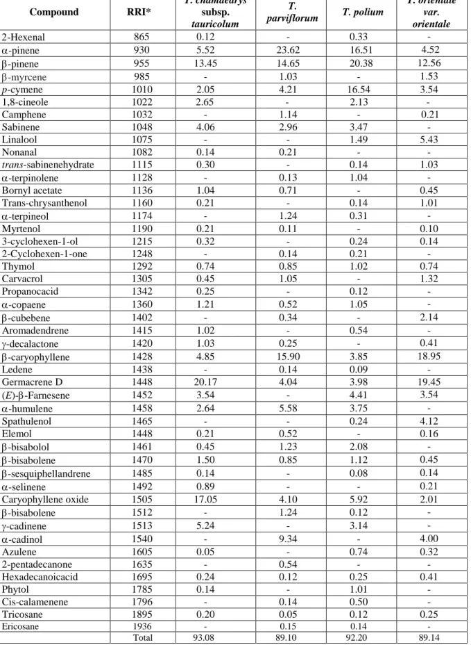 Table 1:  Essential of composition of studied Teucrium taxa 