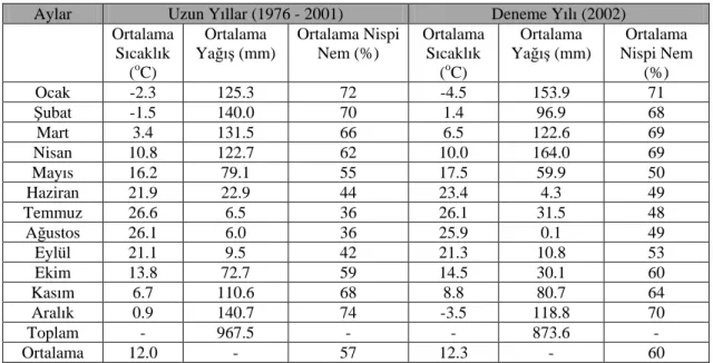 Tablo 1. 1976-2001 Yılları Arası ve Deneme Yılı (2002) İklim Değerleri. 