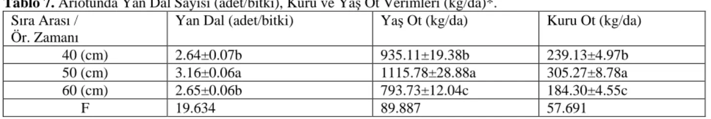 Tablo 7. Arıotunda Yan Dal Sayısı (adet/bitki), Kuru ve Yaş Ot Verimleri (kg/da)*. 