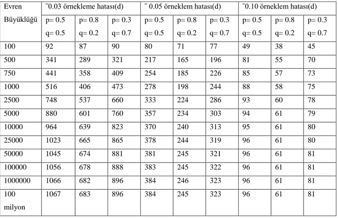 Tablo 1. 0.03, 0.05 v3 0.10 İçin Örneklem Büyüklükleri 