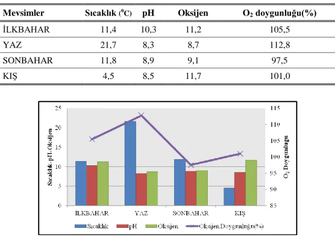 Tablo 3.3. Göynük Çayı’nda mevsimsel sıcaklık, pH, oksijen miktarı ve oksijen doygunluğu değerleri 