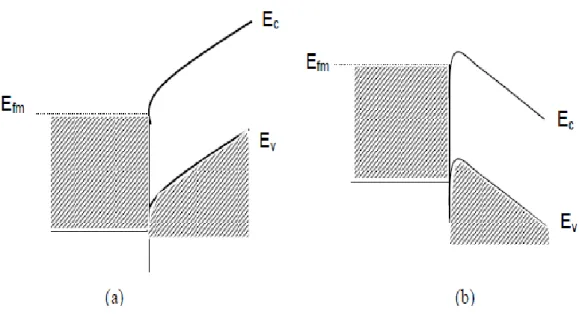 Şekil  1.6.  Metal  n-tipi  yarıiletken  omik  kontağa  ait  enerji  bant  diyagramı  a)ters  beslem  altında  (V&gt;0)  b)doğru beslem altında (V&lt;0) (Yıldırım 2009) 