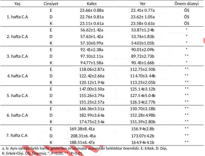 Çizelge 2. Kafes ve yer sisteminde barındırılan bıldırcınlara ait haftalık canlı ağırlık ortalamaları  (g) ve standart hataları (X ±Sx).